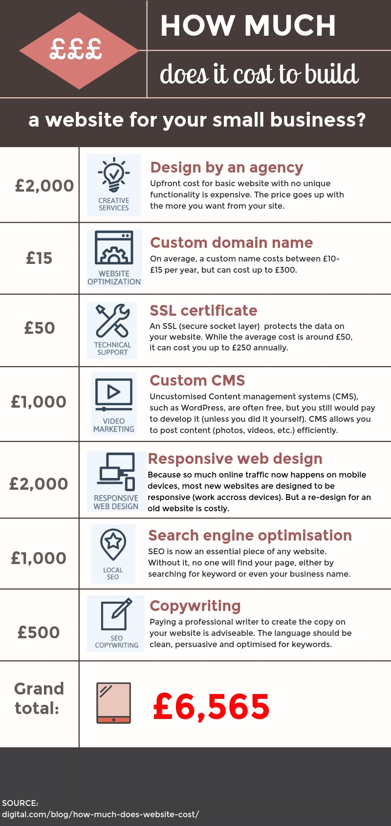 How Much Does It Cost To Build A Professional Website Kobo Building