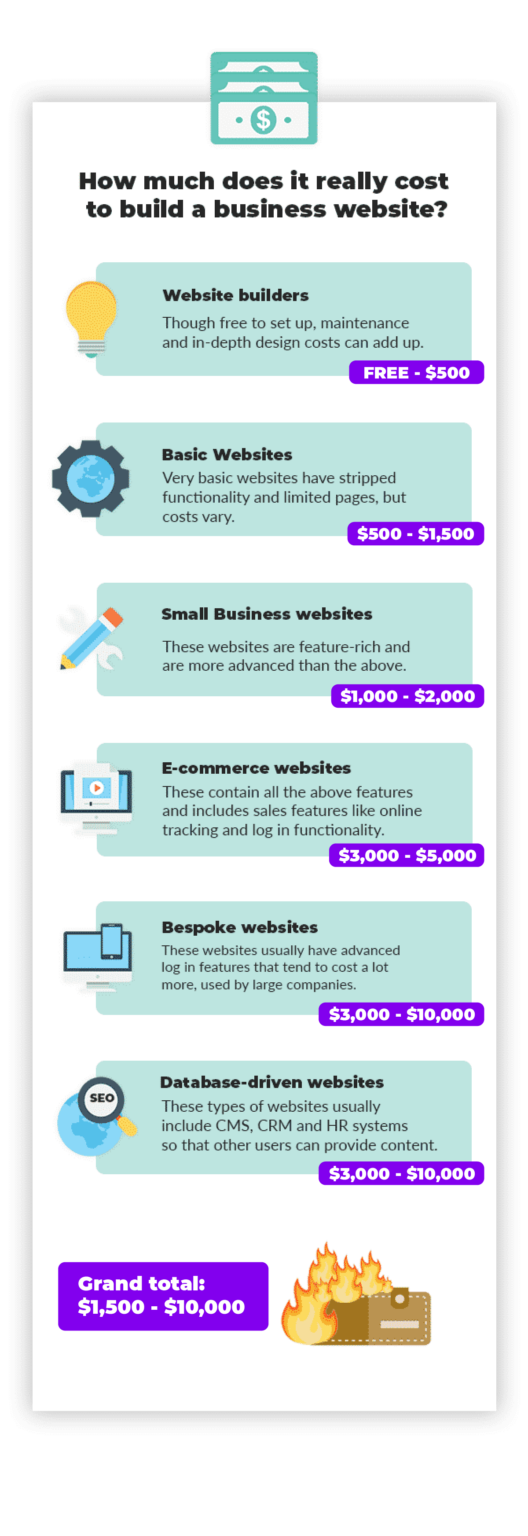 list of the costs of a website
